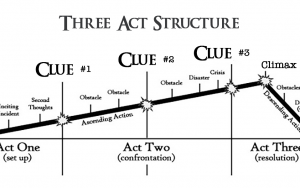 Three Act Structure from A Portia Adams Adventure